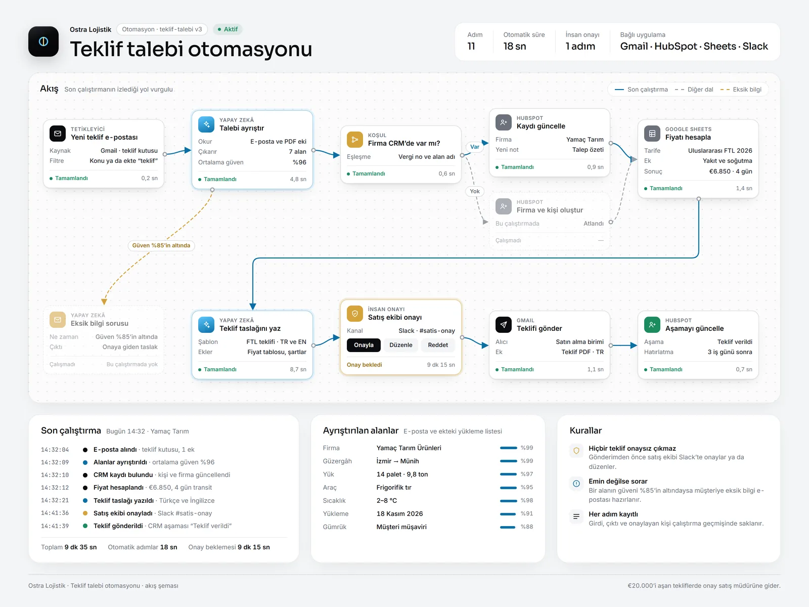 Teklif talebi otomasyon akışı: e-posta tetikleyici, yapay zekâ ayrıştırma, CRM kaydı, fiyat hesabı, teklif taslağı, Slack onayı ve gönderim