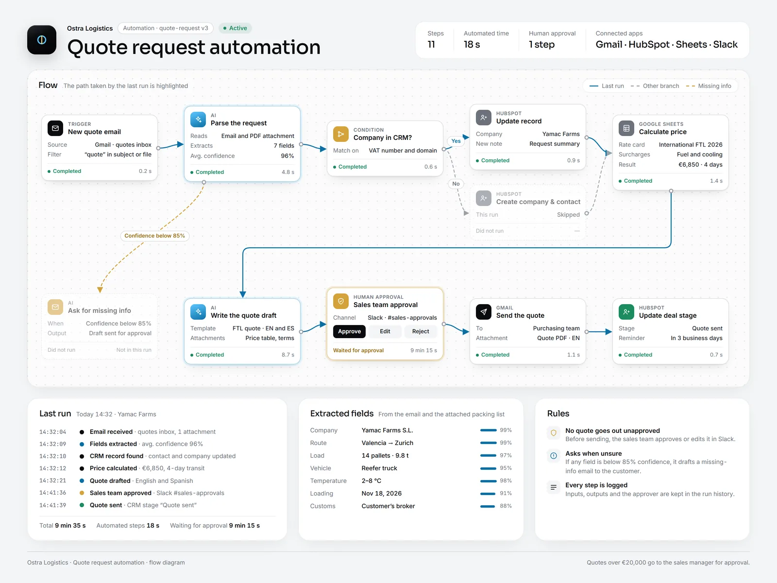 Quote request automation flow: email trigger, AI parsing, CRM record, price calculation, quote draft, Slack approval and sending