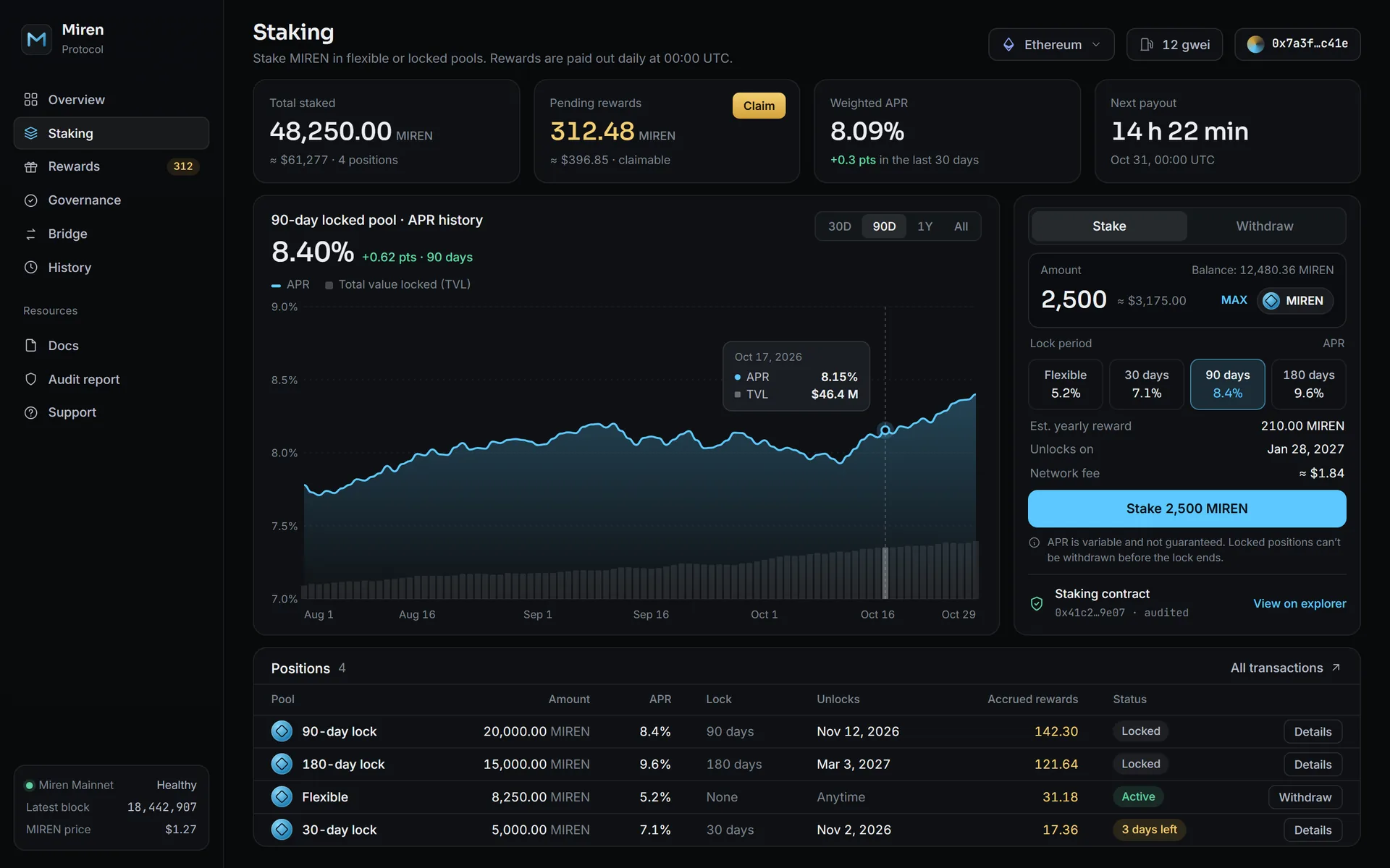 Miren Protocol staking panel: total staked, pending rewards, APR history chart, stake form and open positions table