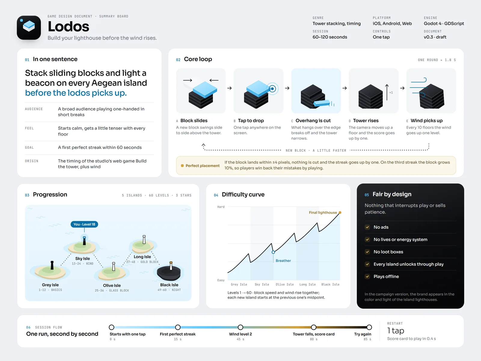 Design board for Lodos, a concept tower game: core loop diagram, island-by-island progression map, difficulty curve and fair design principles