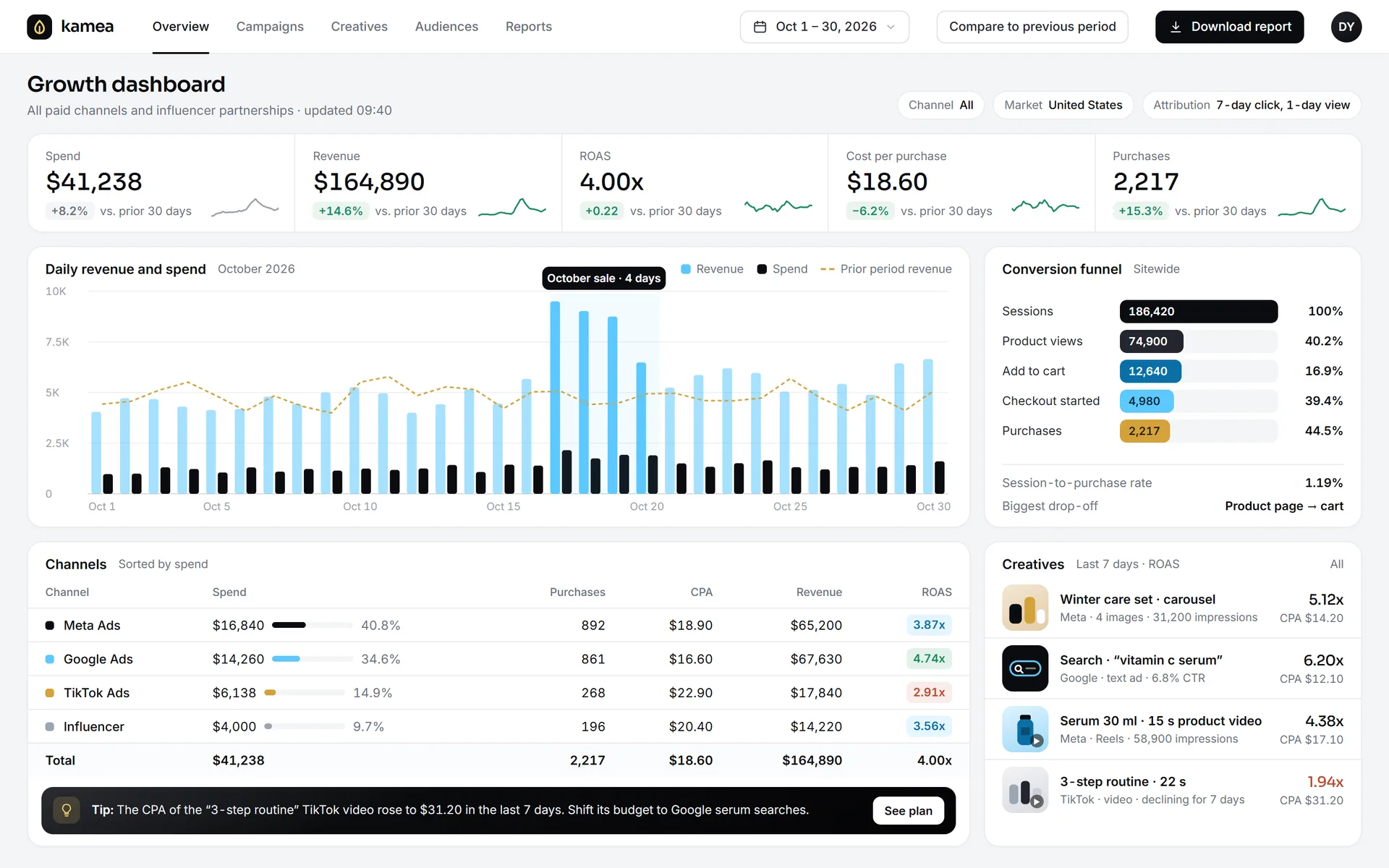 Kamea campaign performance dashboard: spend, revenue, ROAS and CPA cards, daily spend and revenue chart, channel table and conversion funnel