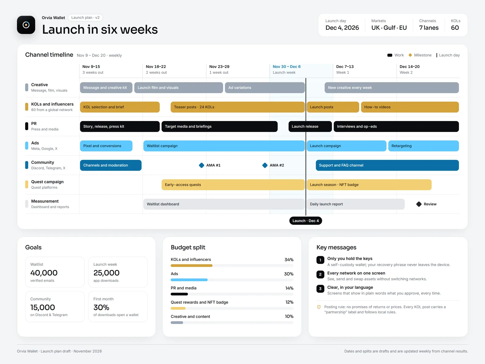 Orvia Wallet launch plan: a six-week timeline with KOL, PR, ads, community and quest campaign lanes