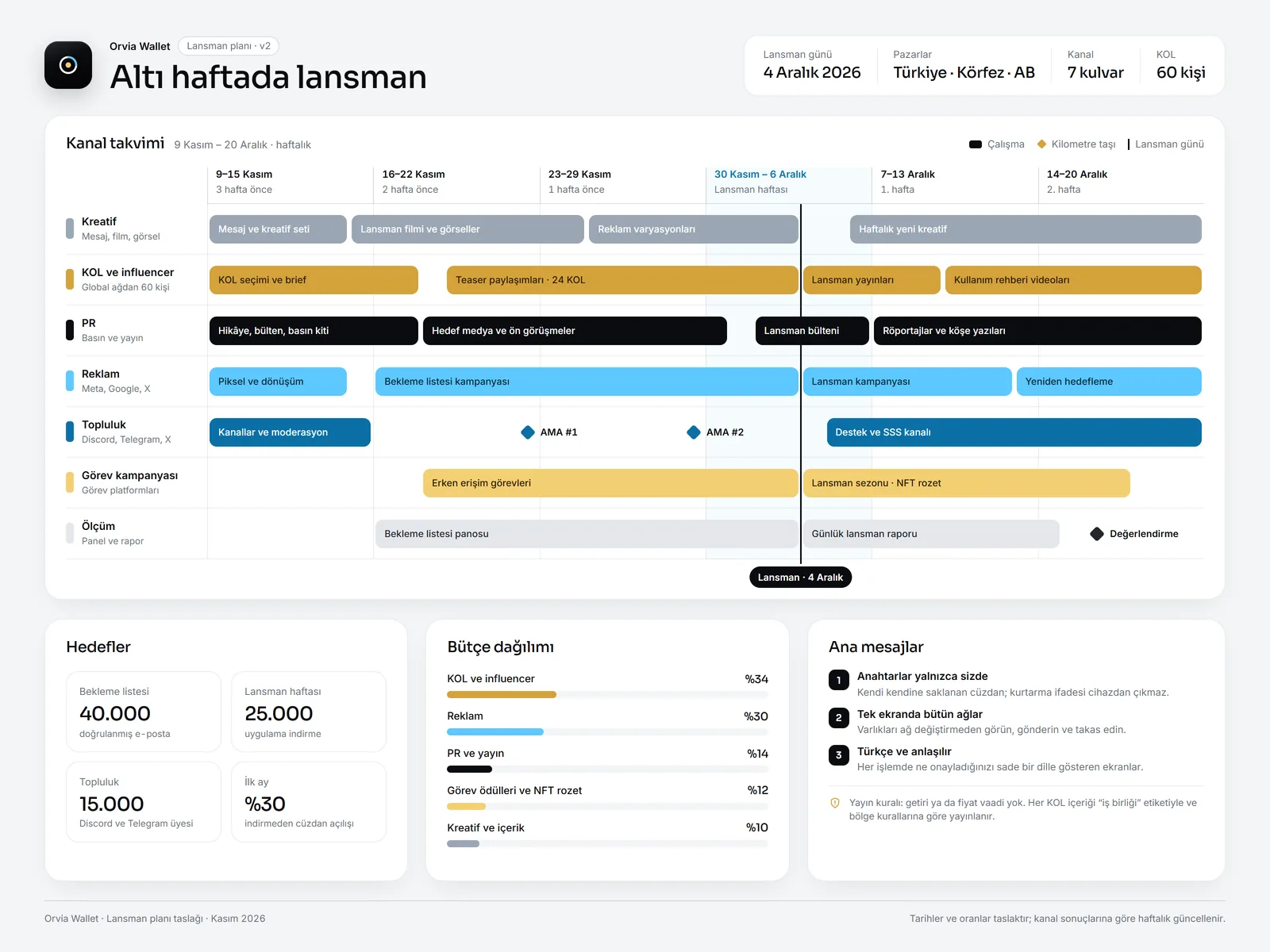 Orvia Wallet lansman planı: KOL, PR, reklam, topluluk ve görev kampanyası kulvarlarıyla altı haftalık zaman çizelgesi