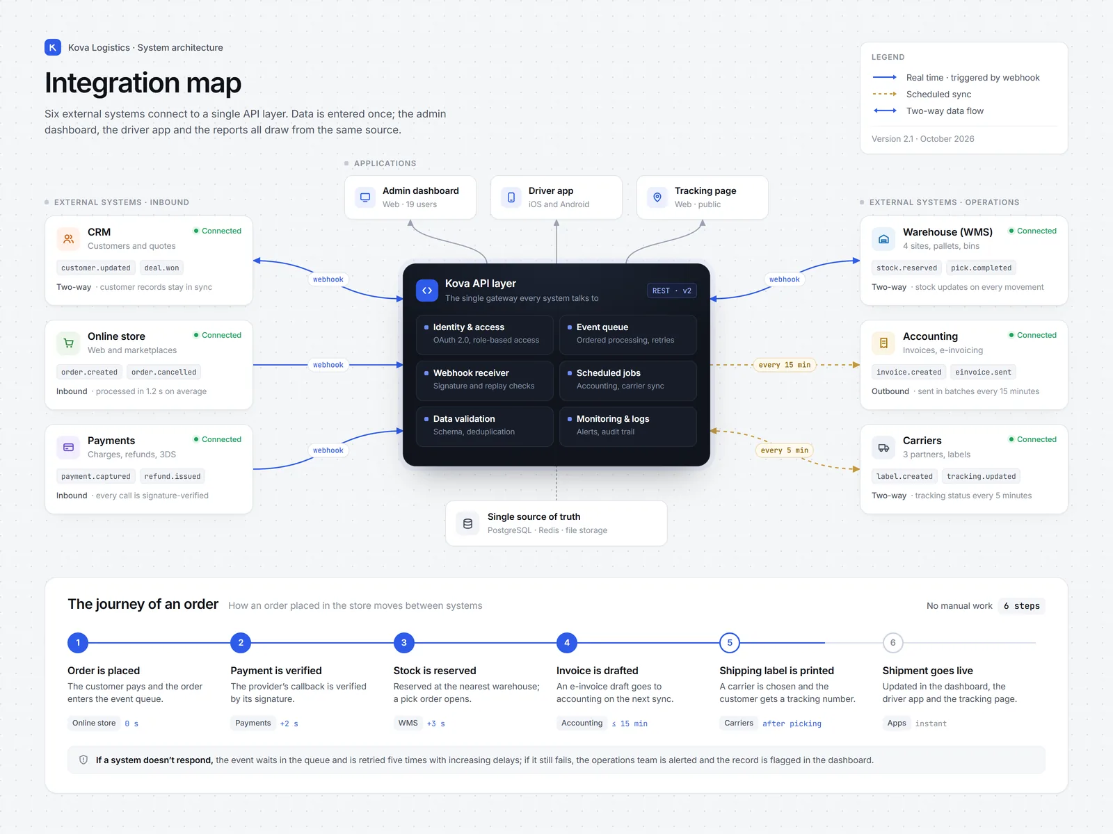 Integration map connecting CRM, e-commerce, payment, inventory, accounting and shipping systems to a single API layer, with the six steps an order takes