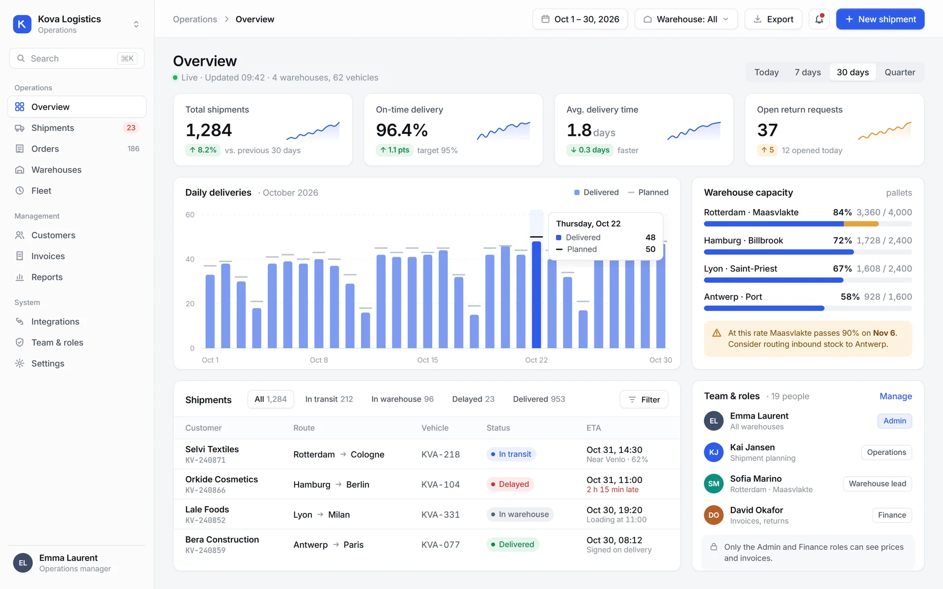 Admin panel designed for Kova Logistics: shipment metrics, daily delivery chart, warehouse capacity, shipment table and team roles